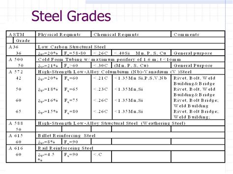 Steel grades .